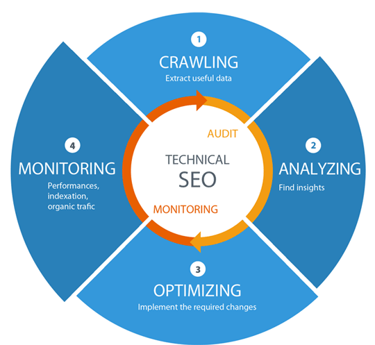 Best Technical SEO Services to Improve Website's Organic Performance in Maldives for Website Optimization