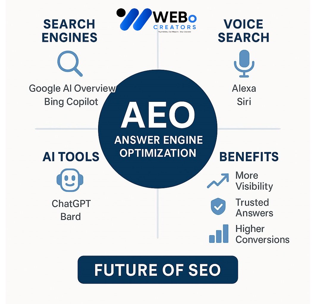 AEO – Answer Engine Optimization: AI-Driven Search Optimization Service in Maldives